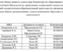 Состав общественного совета при Министерстве образования и науки Республики Ингушетия по проведению НОК